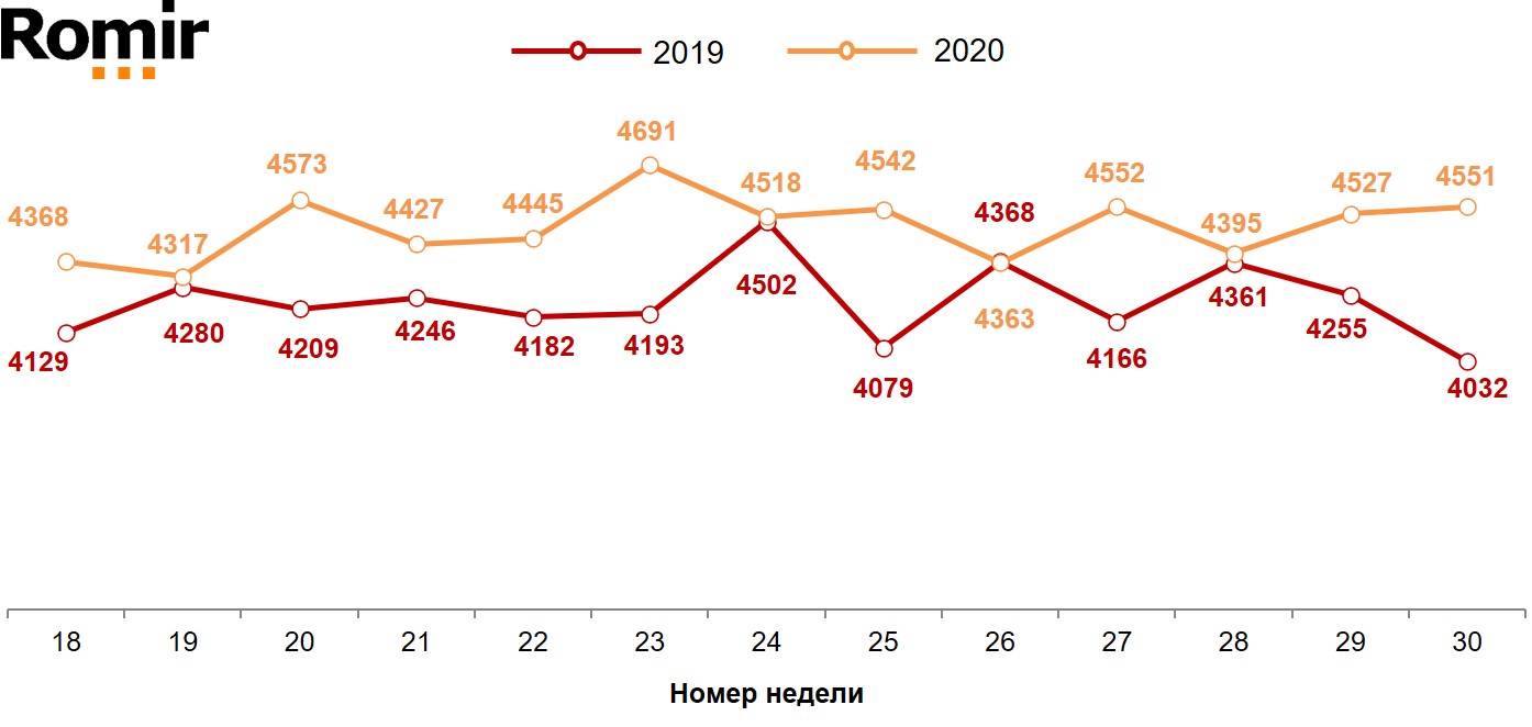 Динамика недельных номинальных повседневных расходов (в рублях) жителей российских городов с населением от 100 тысяч жителей Динамика недельных номинальных повседневных расходов (в рублях) жителей российских городов с населением от 100 тысяч жителей