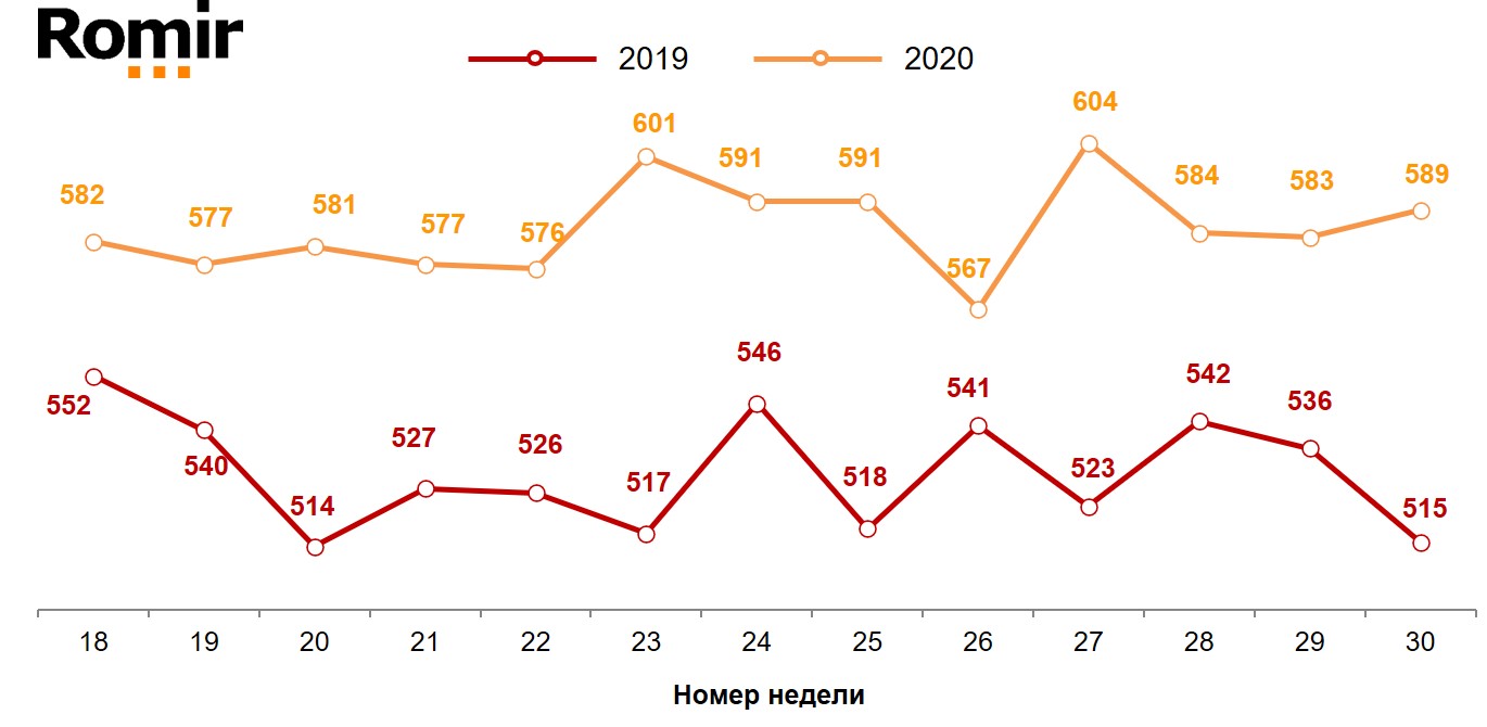 Динамика недельного среднего чека (в рублях). 2019-2020 годы, недели 18-30.