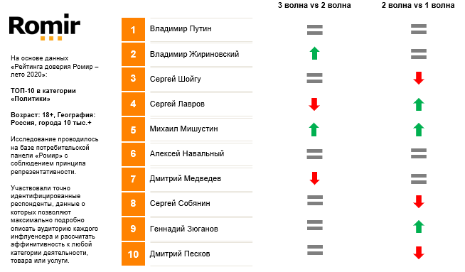 ТОП-10 политиков и госслужащих на основе данных «Рейтинга доверия Ромир – лето 2020»*.