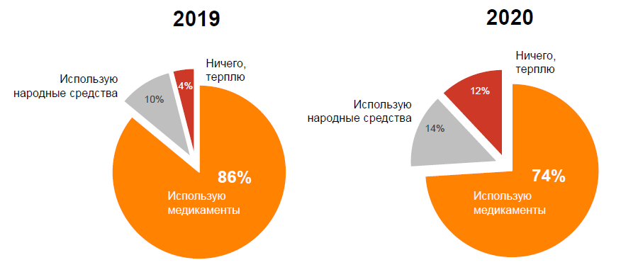 Как россияне справляются с болевыми ощущениями. 2019 г. vs. 2020 г.