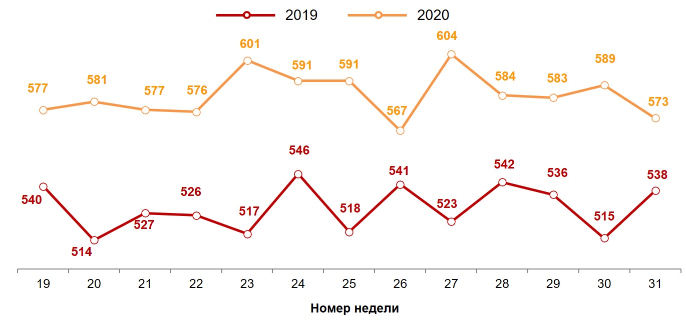 Динамика недельного среднего чека (в рублях). 2019-2020 годы, недели 19-31.