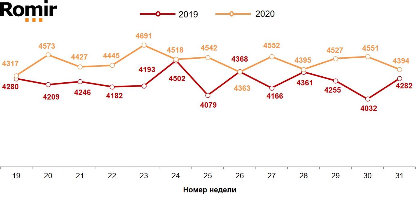 Динамика недельных номинальных повседневных расходов (в рублях) жителей российских городов с населением от 100 тысяч жителей Динамика недельных номинальных повседневных расходов (в рублях) жителей российских городов с населением от 100 тысяч жителей
