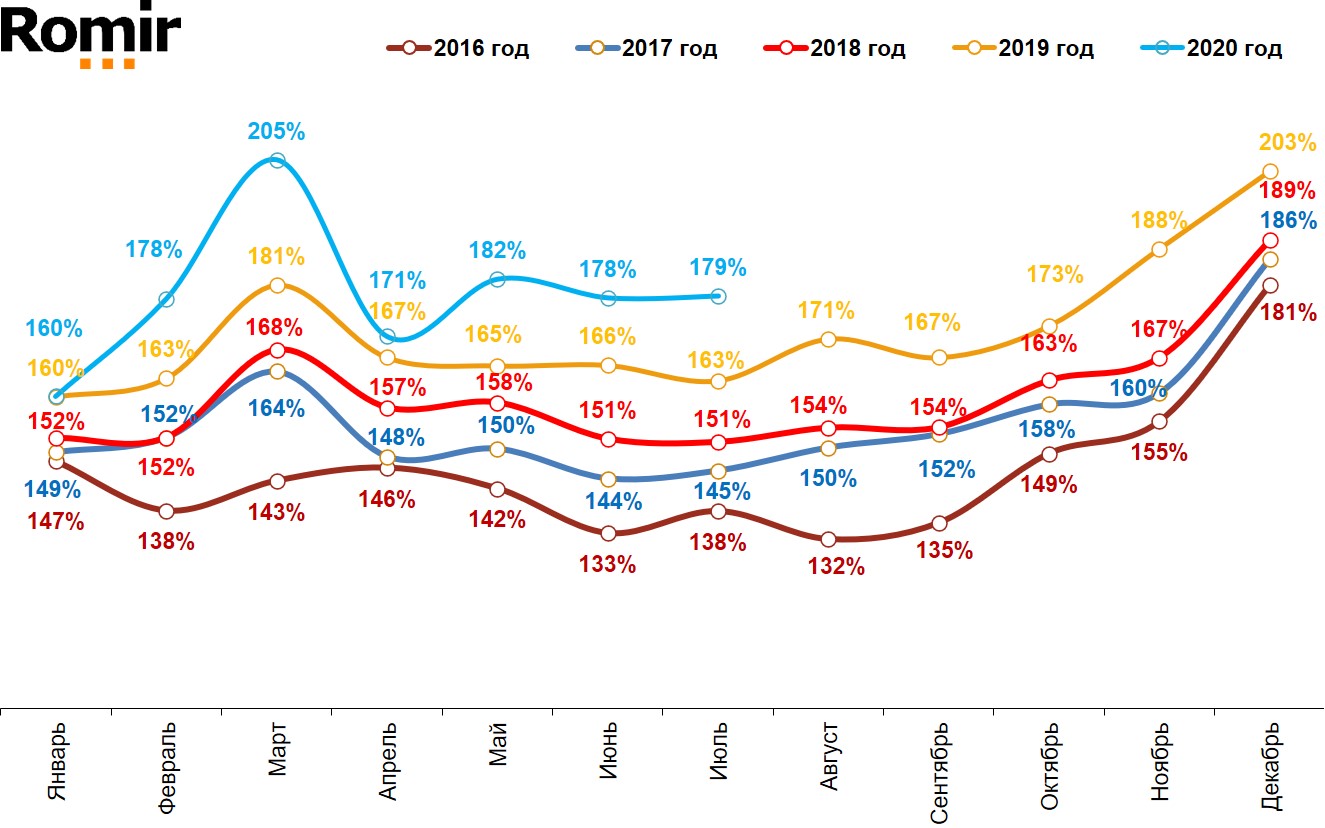 Динамика номинальных повседневных расходов жителей российских городов с населением от 100 тысяч жителей. Январь 2016 – июль 2020.
