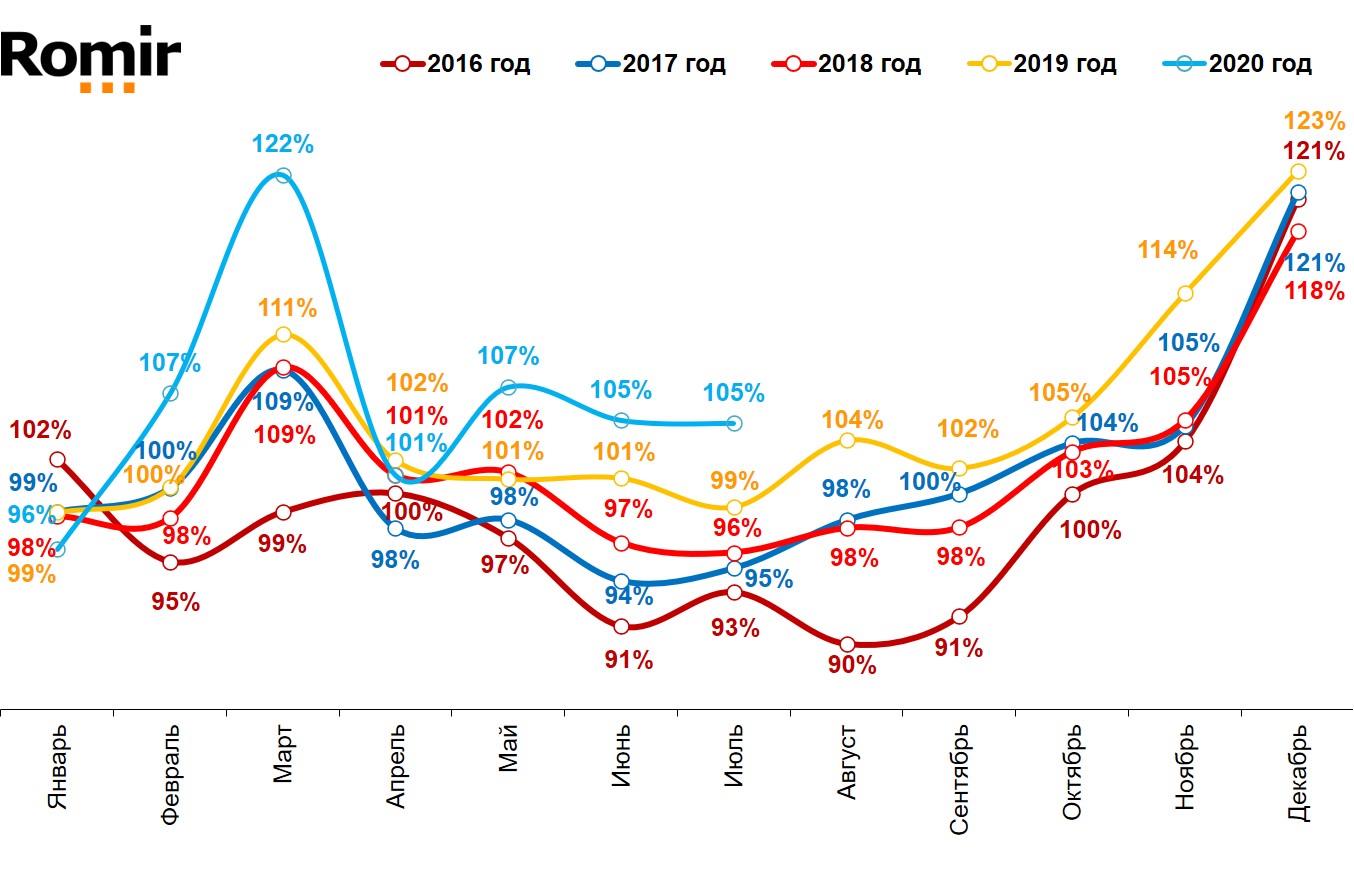 Динамика реальных («очищенных» от инфляции) повседневных расходов жителей российских городов с населением от 100 тысяч жителей. Январь 2016 – июль 2020.