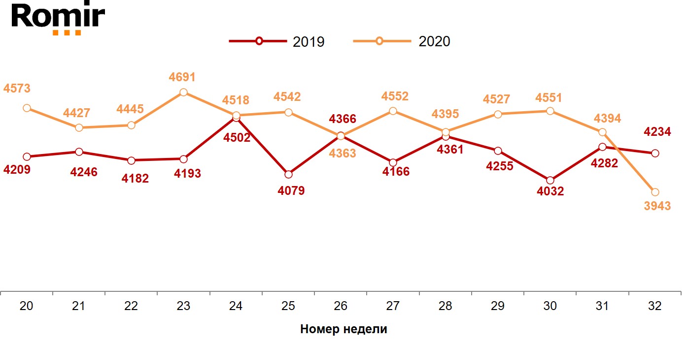 Динамика недельных номинальных повседневных расходов (в рублях) жителей российских городов с населением от 100 тысяч жителей. 2019-2020 год, недели 20-32. Динамика недельных номинальных повседневных расходов (в рублях) жителей российских городов с населением от 100 тысяч жителей. 2019-2020 год, недели 20-32.