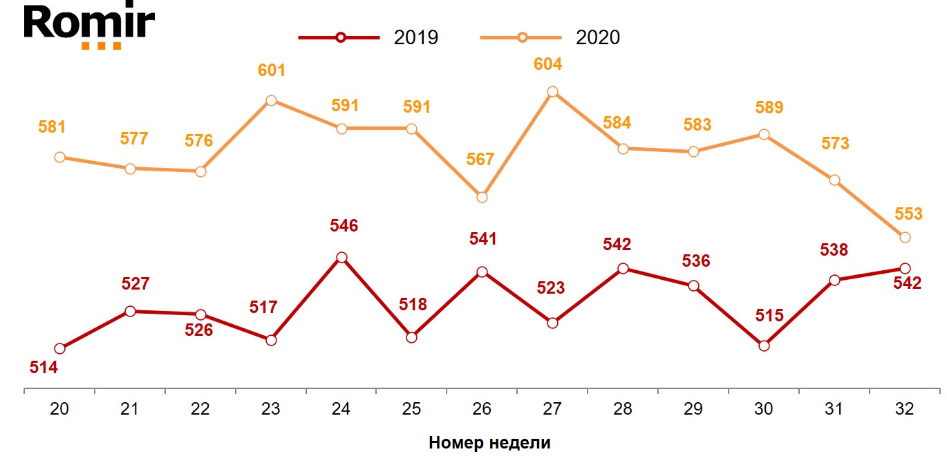 Динамика недельного среднего чека (в рублях). 2019-2020 годы, недели 20-32.