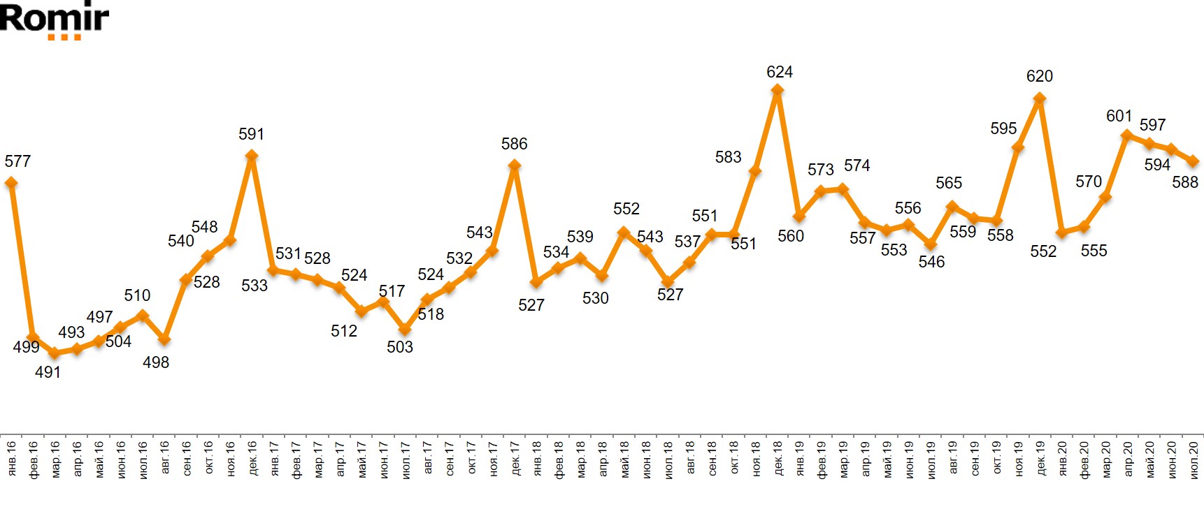 Динамика чека (руб.) Динамика чека (руб.)