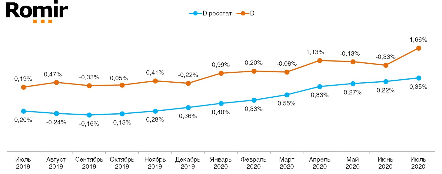 Ежемесячное сравнение дефлятора реальных потребительских цен на товары и услуги со значением индекса инфляции по данным Росстата (в % к предшествующему периоду) Ежемесячное сравнение дефлятора реальных потребительских цен на товары и услуги со значением индекса инфляции по данным Росстата (в % к предшествующему периоду)