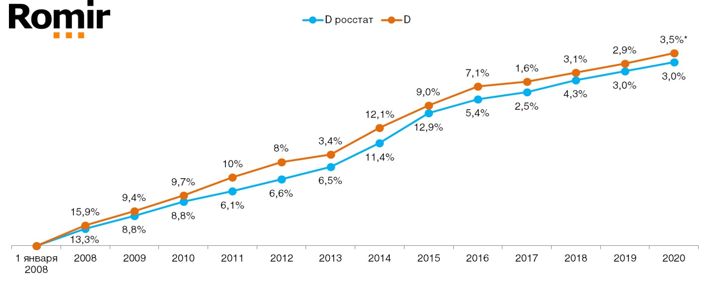 Сравнение дефлятора реальных потребительских цен на товары и услуги со значением индекса инфляции по данным Росстата по годам (в % к предшествующему периоду) Сравнение дефлятора реальных потребительских цен на товары и услуги со значением индекса инфляции по данным Росстата по годам (в % к предшествующему периоду)