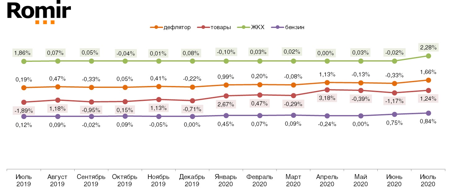 Дефлятор реальных потребительских цен на ЖКХ, бензин и товары (в % к предшествующему периоду) Дефлятор реальных потребительских цен на ЖКХ, бензин и товары (в % к предшествующему периоду)