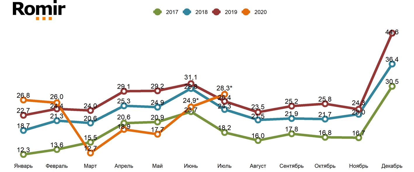 «Свободные деньги» домохозяйств в 2017-2020 гг. (Россия, 100 тыс.+) «Свободные деньги» домохозяйств в 2017-2020 гг. (Россия, 100 тыс.+)