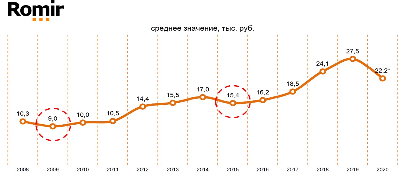 «Свободные деньги» домохозяйств (Россия, города 100 тыс.+). Среднегодовое значение, тыс. руб.