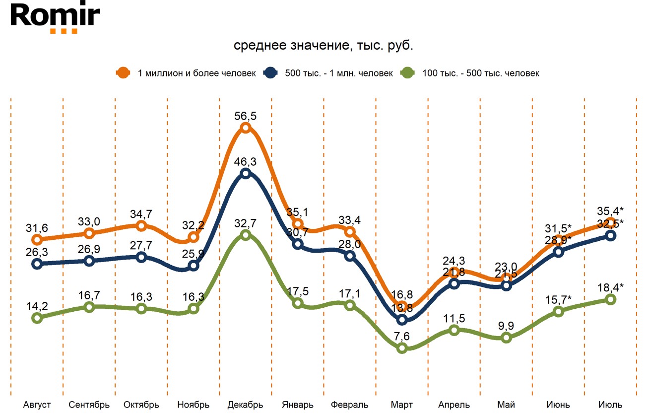 «Свободные деньги» домохозяйств в различных типах российских городов за последние 12 месяцев. Среднемесячное значение, тыс. руб. «Свободные деньги» домохозяйств в различных типах российских городов за последние 12 месяцев. Среднемесячное значение, тыс. руб.