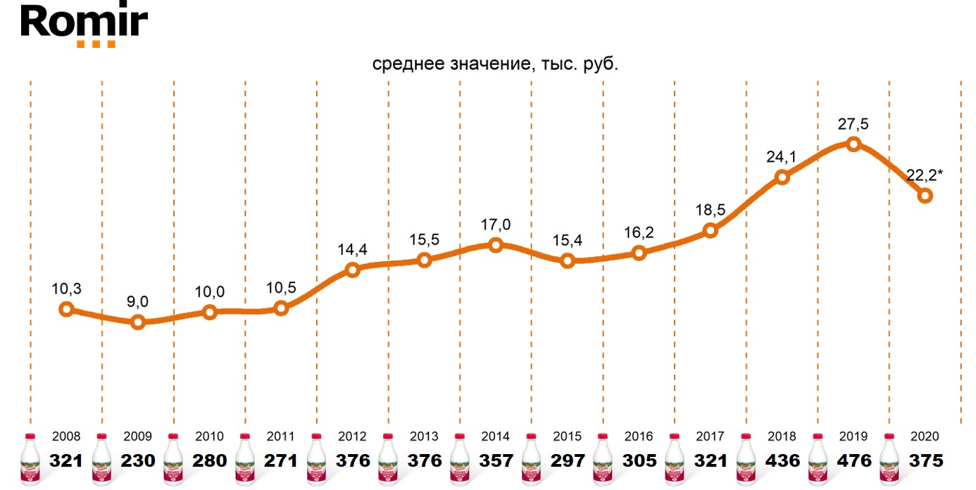 Покупательская способность «свободных денег» домохозяйств (Россия, 100 тыс. +) в расчете на среднее количество бутылок молока «Домик в деревне. Отборное» Покупательская способность «свободных денег» домохозяйств (Россия, 100 тыс. +) в расчете на среднее количество бутылок молока «Домик в деревне. Отборное»