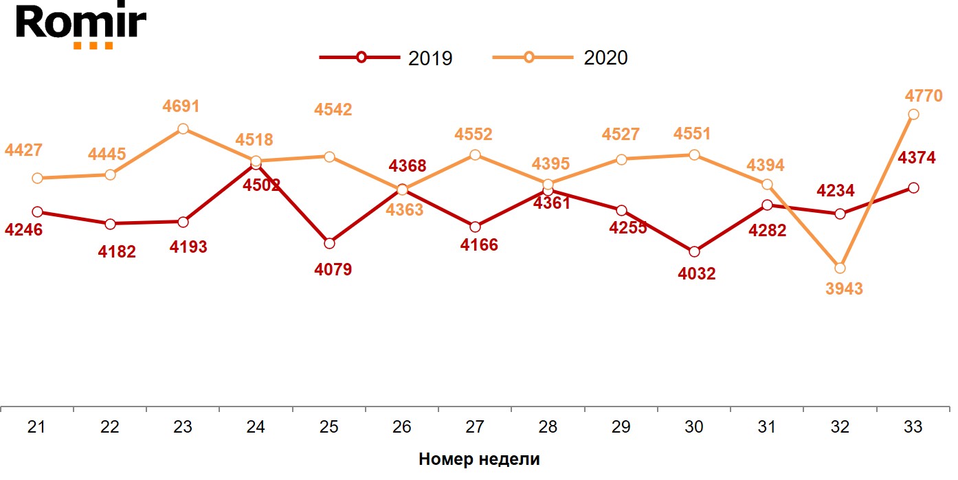 Динамика недельных номинальных повседневных расходов (в рублях) жителей российских городов с населением от 100 тысяч жителей