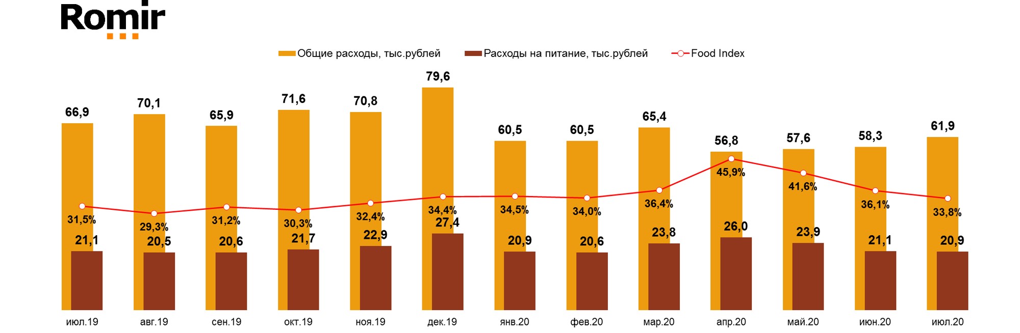 Food Index. Россия, 100 тыс.+. Июль 2019 – Июль 2020 гг.
