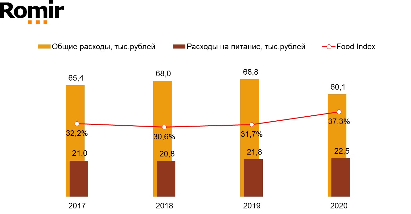 Food Index. Россия, 100 тыс.+. Среднегодовые показатели, 2017-2020 гг.