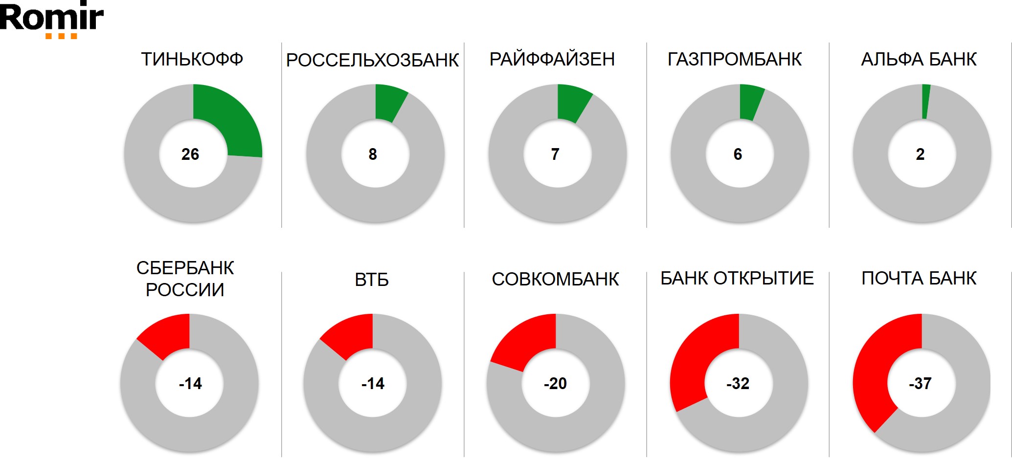 Индекс NPS в банковском секторе