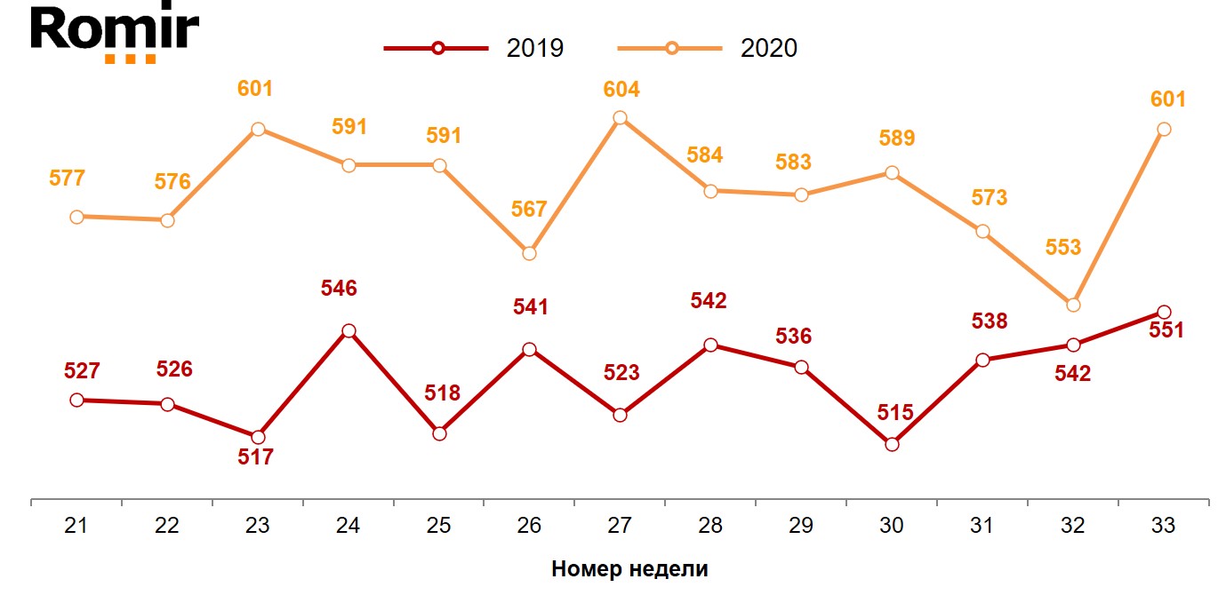 Динамика недельного среднего чека (в рублях). 2019-2020 годы, недели 21-33. Динамика недельного среднего чека (в рублях). 2019-2020 годы, недели 21-33.