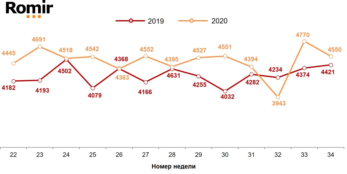 Динамика недельных номинальных повседневных расходов (в рублях) жителей российских городов с населением от 100 тысяч жителей. 2019-2020 год, недели 22-34. Динамика недельных номинальных повседневных расходов (в рублях) жителей российских городов с населением от 100 тысяч жителей. 2019-2020 год, недели 22-34.