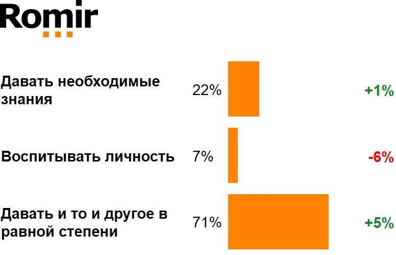 Как Вам кажется, что должна делать школа в первую очередь - давать детям знания или воспитывать цельную личность