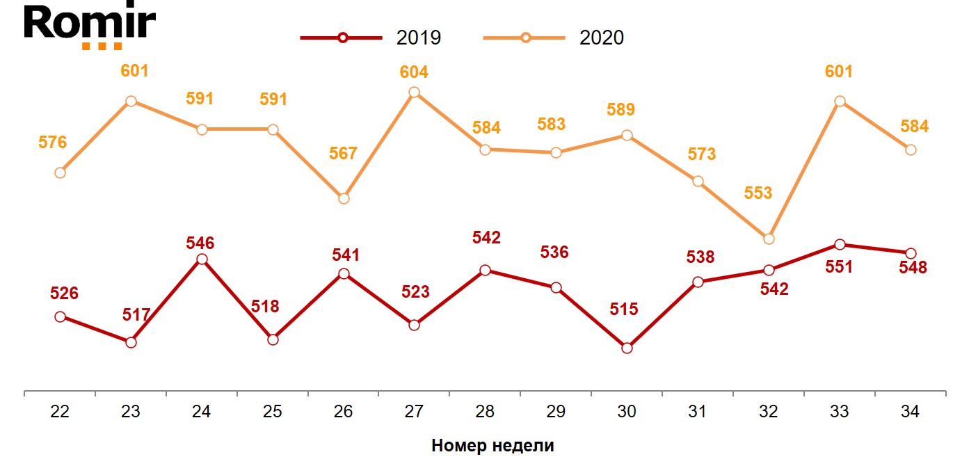 Динамика недельного среднего чека (в рублях). 2019-2020 годы, недели 22-34.