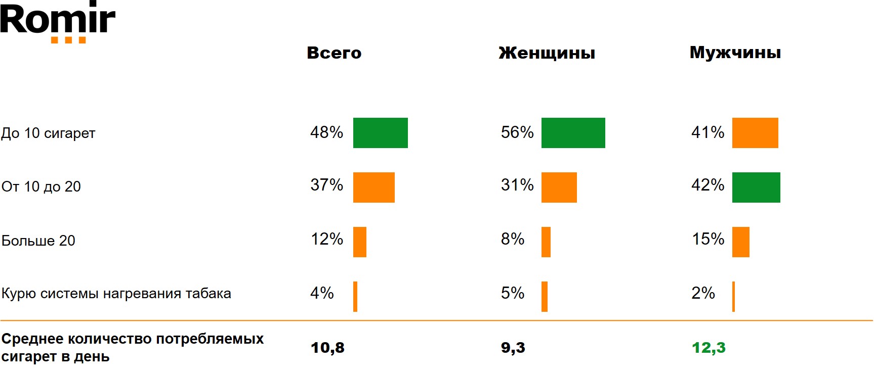 Какое количество сигарет Вы выкуриваете ежедневно?