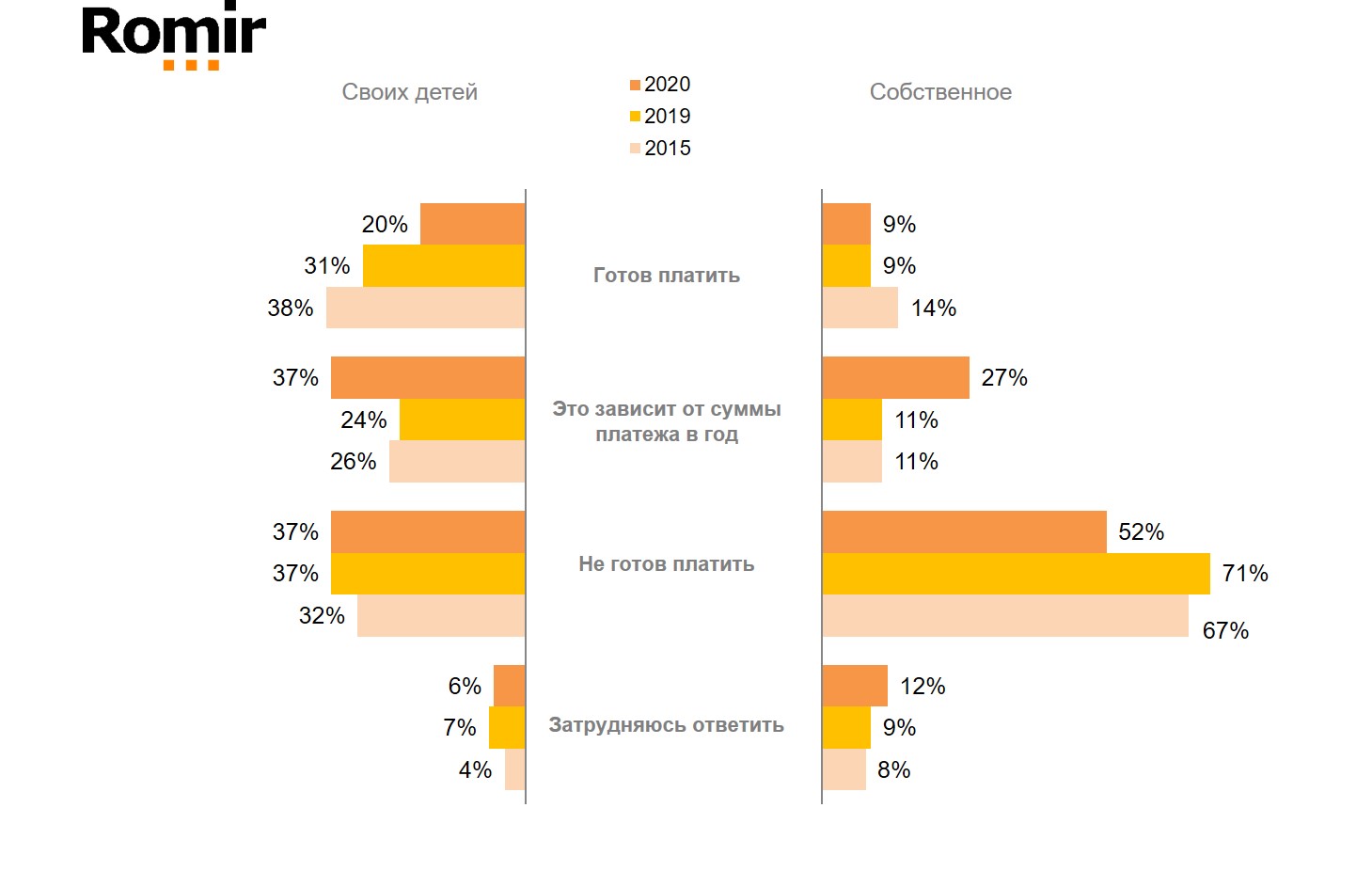 Готовность россиян платить за образование