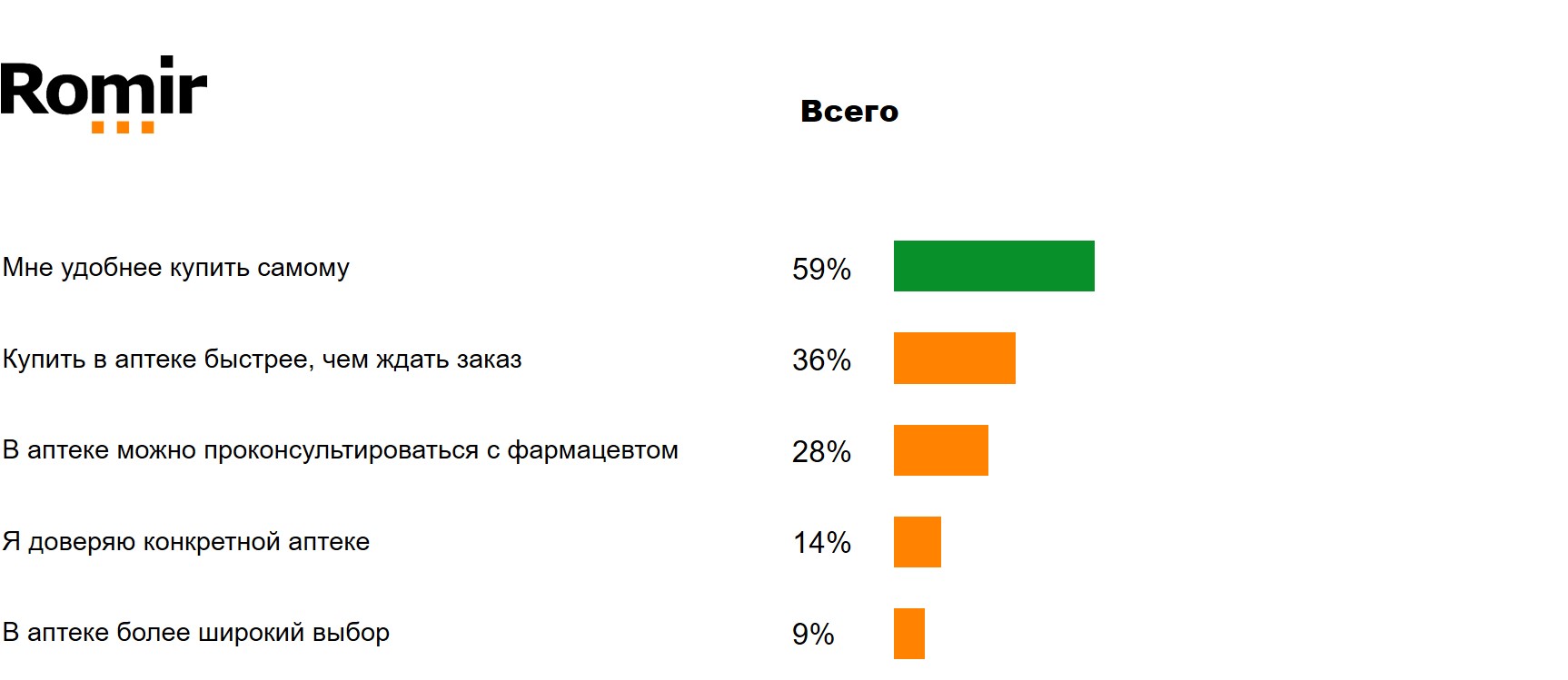 Почему Вы не заказываете лекарства онлайн?