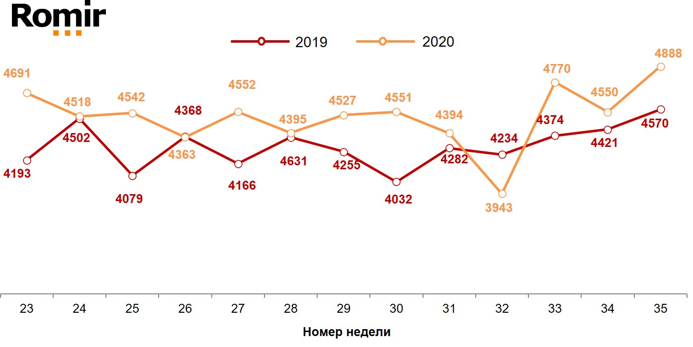 Динамика недельных номинальных повседневных расходов (в рублях) жителей российских городов с населением от 100 тысяч жителей. 2019-2020 год, недели 23-35.