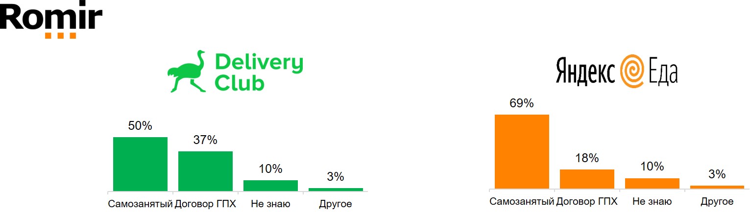 По какой форме занятости Вы работаете