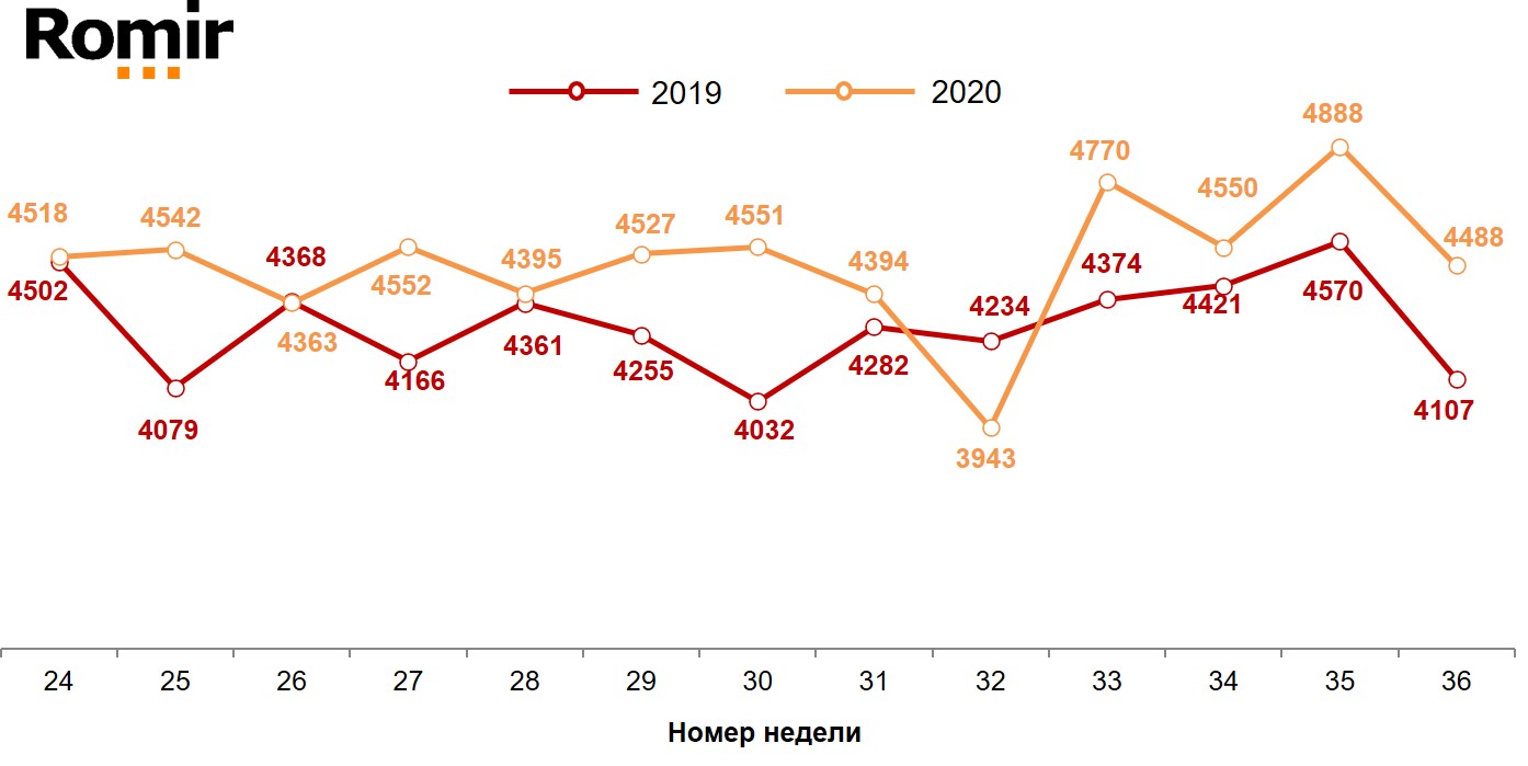 График 1. Динамика недельных номинальных повседневных расходов (в рублях) жителей российских городов с населением от 100 тысяч жителей. 2019-2020 год, недели 24-36. Динамика недельных номинальных повседневных расходов (в рублях) жителей российских городов с населением от 100 тысяч жителей. 2019-2020 год, недели 24-36.