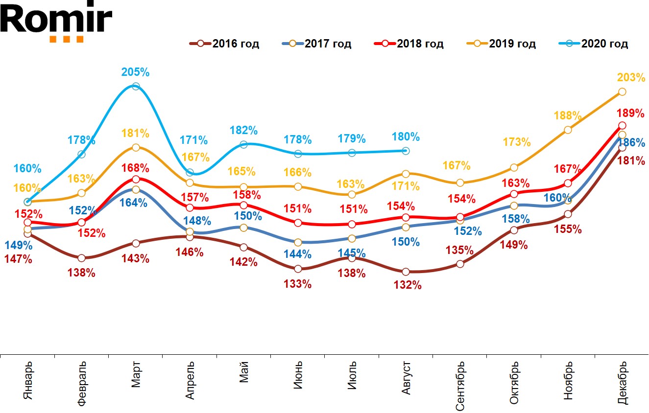 Динамика номинальных повседневных расходов жителей российских городов с населением от 100 тысяч жителей. Январь 2016 – август 2020.