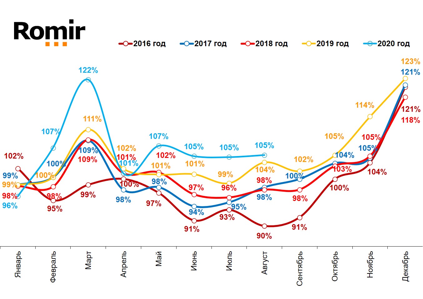 Динамика реальных («очищенных» от инфляции) повседневных расходов жителей российских городов с населением от 100 тысяч жителей. Январь 2016 – август 2020