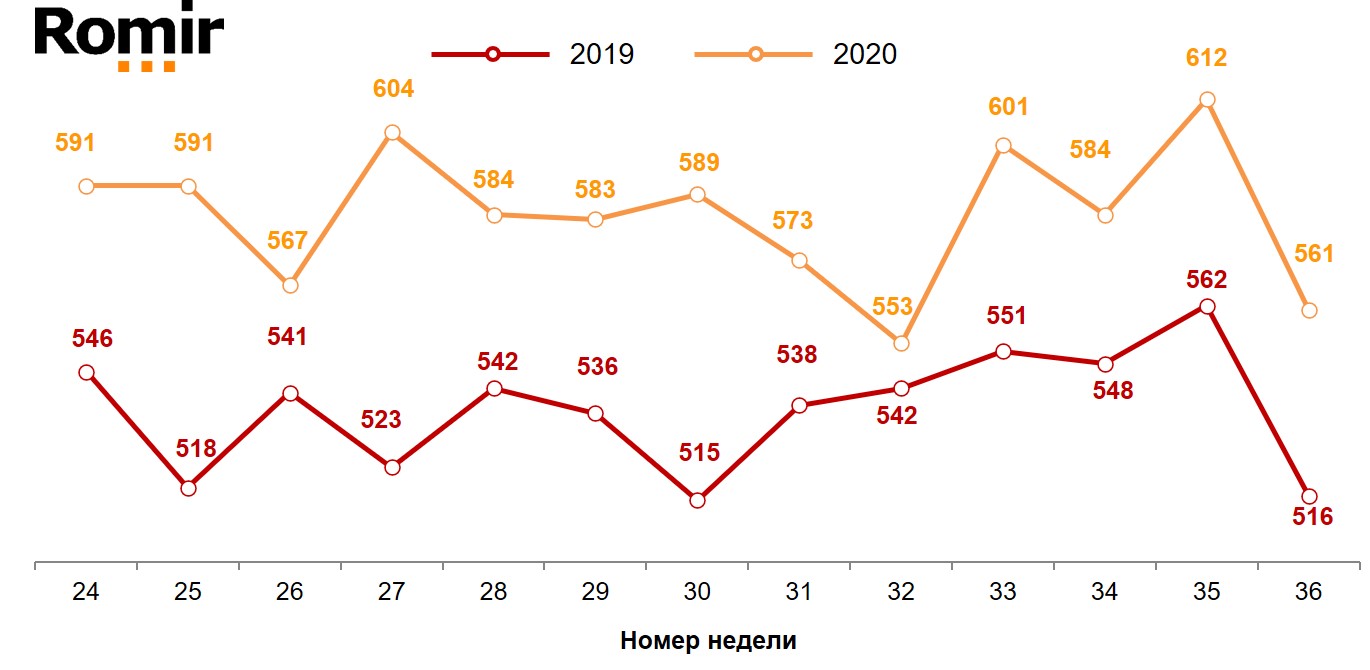 Динамика недельного среднего чека (в рублях). 2019-2020 годы, недели 24-36. Динамика недельного среднего чека (в рублях). 2019-2020 годы, недели 24-36.