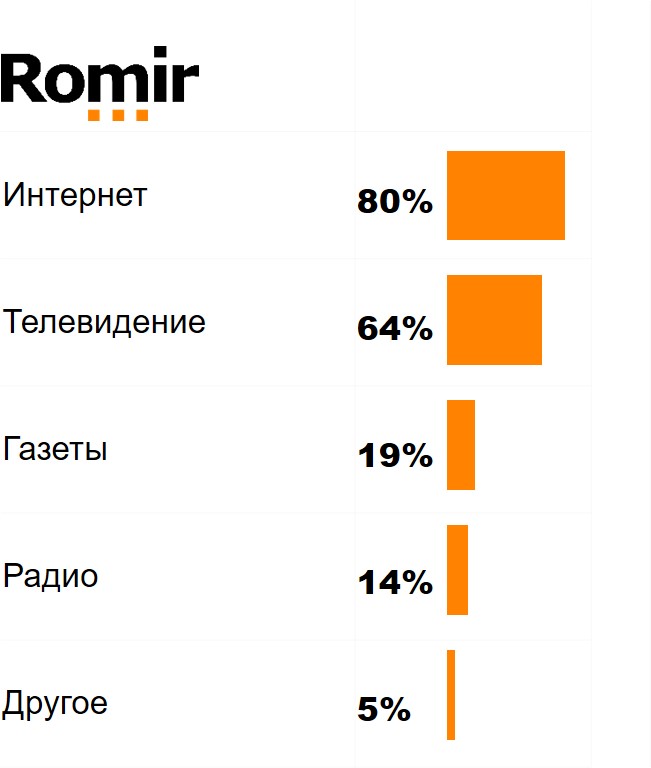 Скажите, пожалуйста, какие средства массовой информации Вы в основном используете для получения информации Скажите, пожалуйста, какие средства массовой информации Вы в основном используете для получения информации