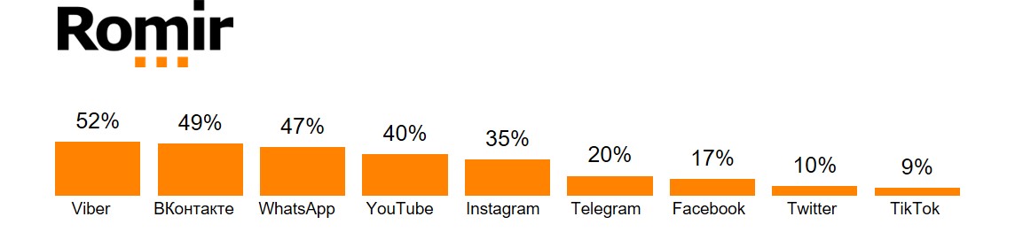 Какие из перечисленных социальных сетей и мессенджеров Вы используете Какие из перечисленных социальных сетей и мессенджеров Вы используете