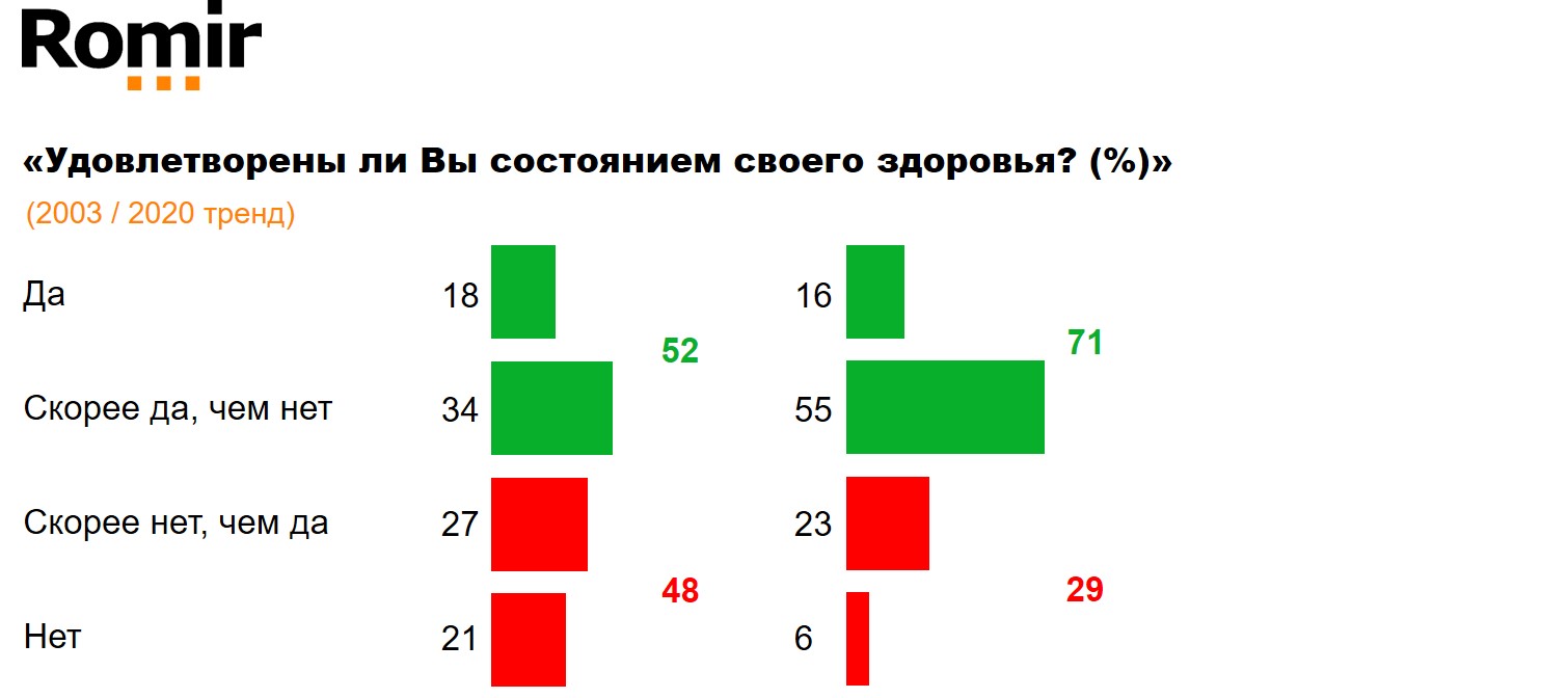Удовлетворены ли Вы состоянием своего здоровья? Удовлетворены ли Вы состоянием своего здоровья?