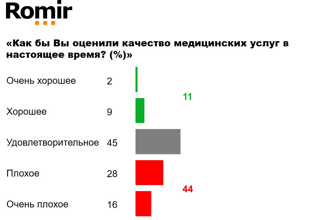 Как Вы оцениваете качество медицинских услуг? Как Вы оцениваете качество медицинских услуг?