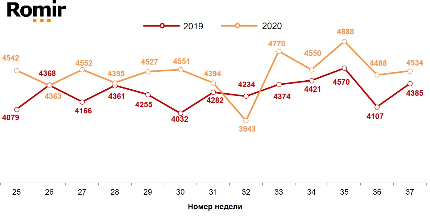 Динамика недельных номинальных повседневных расходов (в рублях) жителей российских городов с населением от 100 тысяч жителей. 2019-2020 год, недели 25-37.