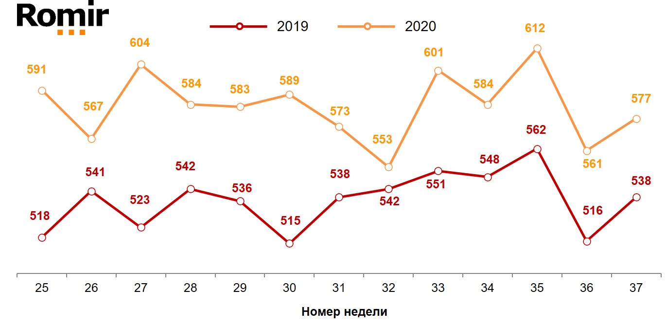 Динамика недельного среднего чека (в рублях). 2019-2020 годы, недели 25-37.