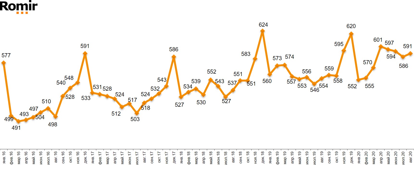 Динамика чека