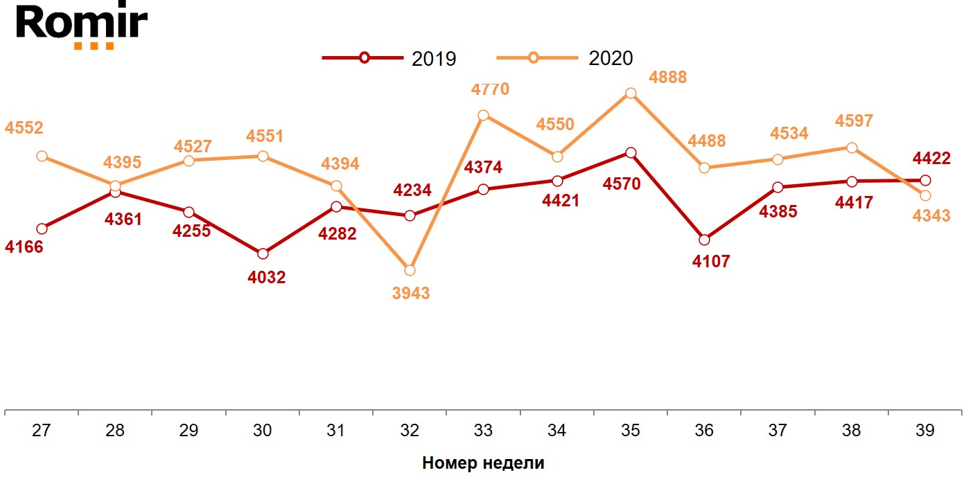 Динамика недельных номинальных повседневных расходов (в рублях) жителей российских городов с населением от 100 тысяч жителей. 2019-2020 год, недели 27-39.