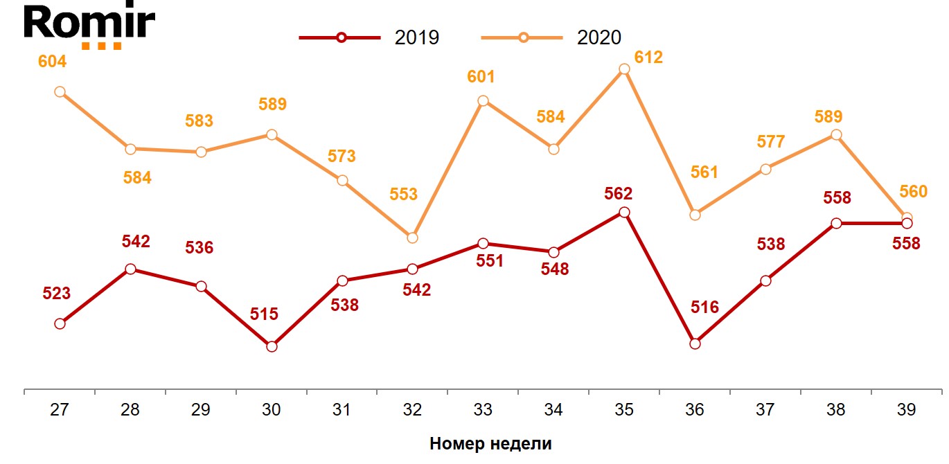 Динамика недельного среднего чека (в рублях). 2019-2020 годы, недели 27-39.