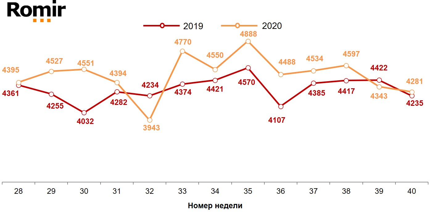 Динамика недельных номинальных повседневных расходов (в рублях) жителей российских городов с населением от 100 тысяч жителей. 2019-2020 год, недели 28-40