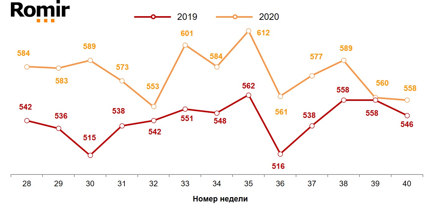 Динамика недельного среднего чека (в рублях). 2019-2020 годы, недели 28-40.
