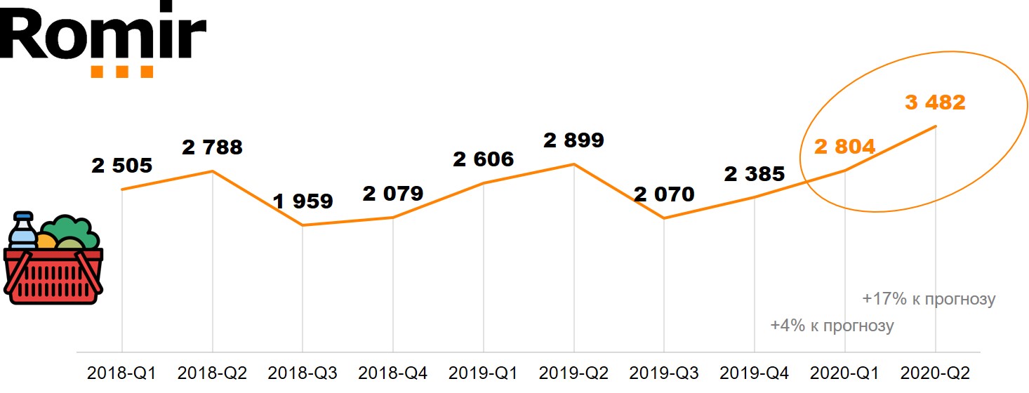 Средние траты на категорию «Свежие фрукты и овощи», руб.