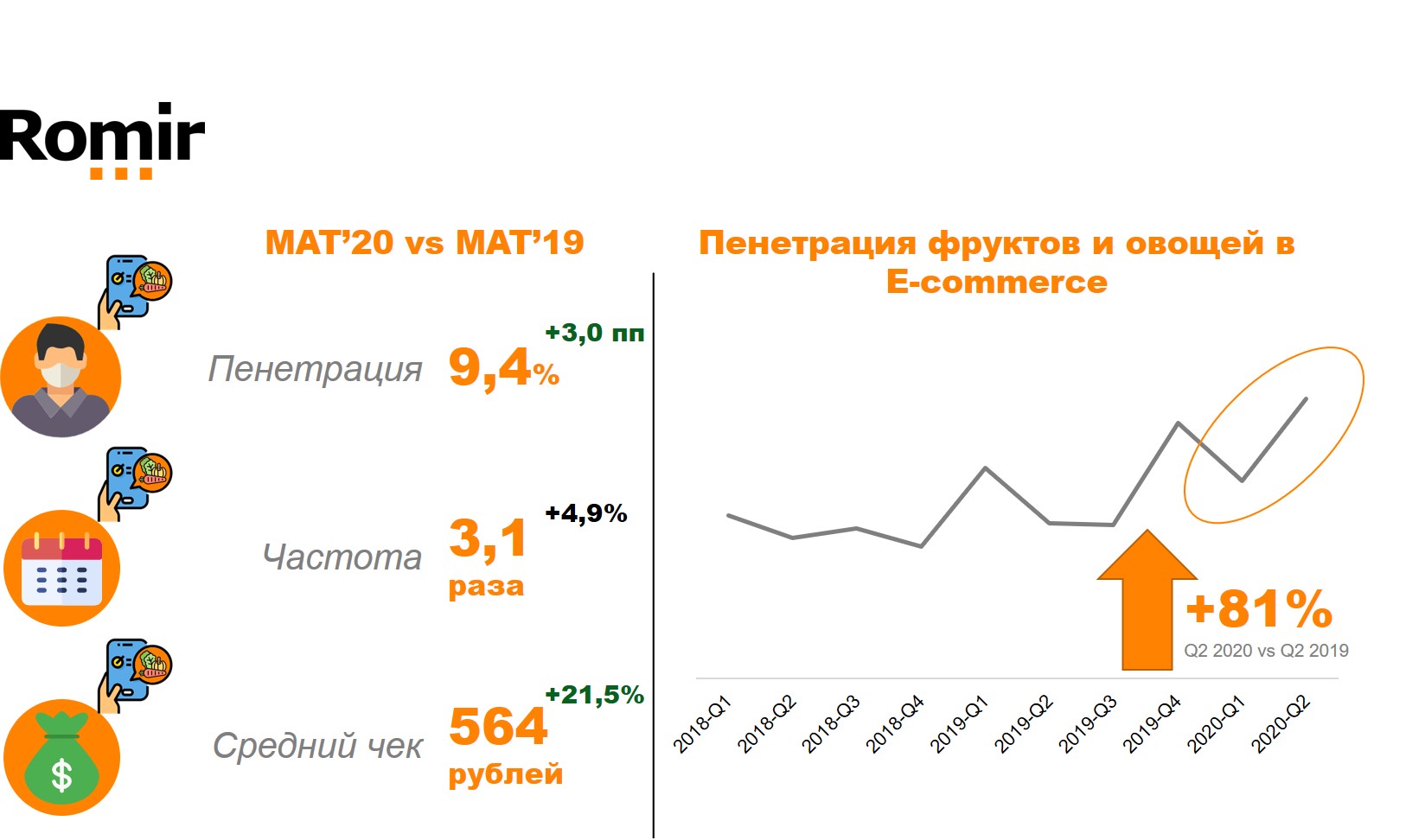 Средние траты на категорию «Свежие фрукты и овощи», руб.