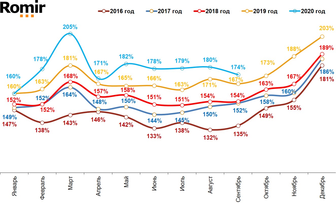Динамика номинальных повседневных расходов жителей российских городов с населением от 100 тысяч жителей. Январь 2016 – сентябрь 2020.