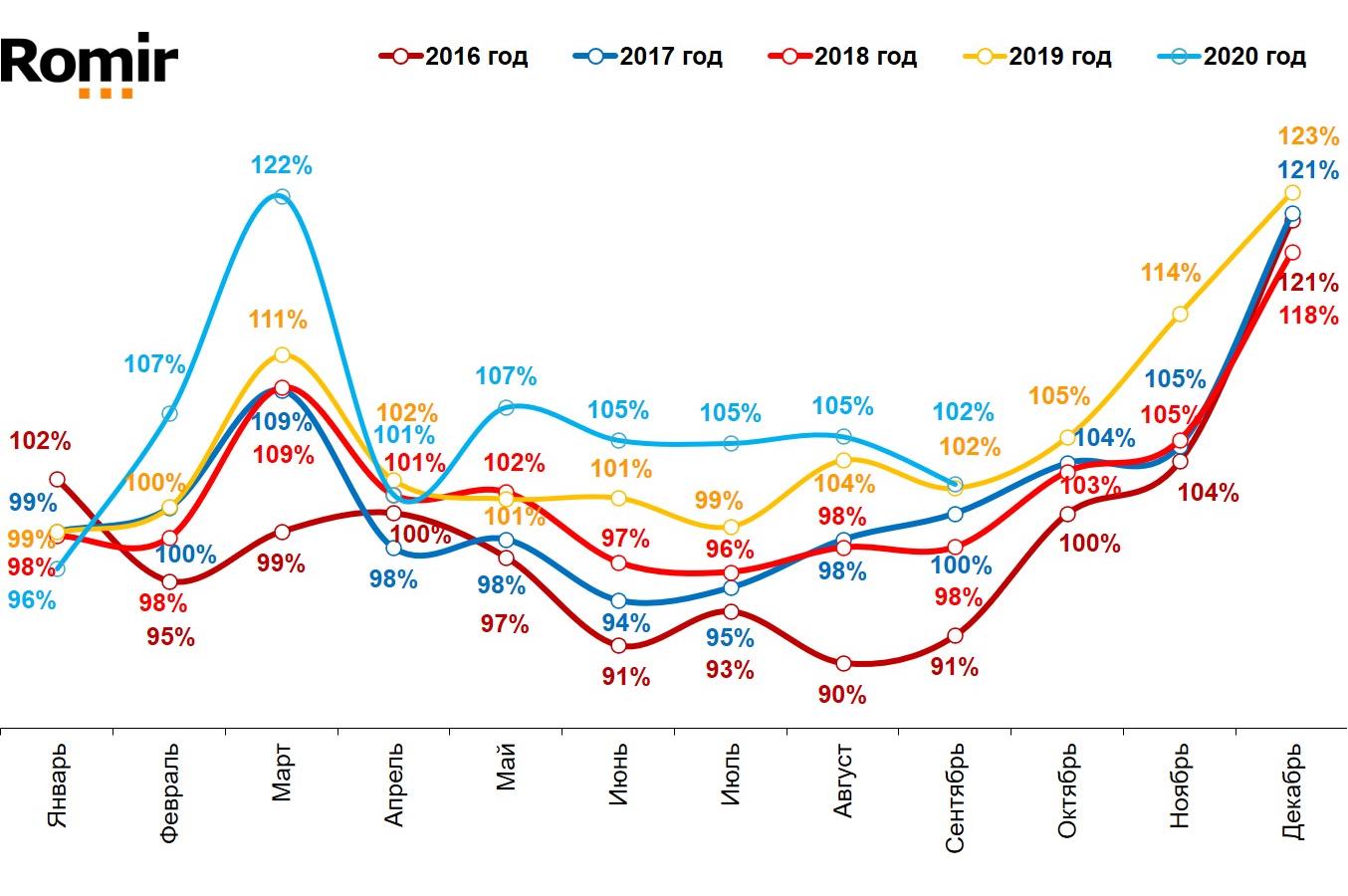Динамика реальных («очищенных» от инфляции) повседневных расходов жителей российских городов с населением от 100 тысяч жителей. Январь 2016 – сентябрь 2020.